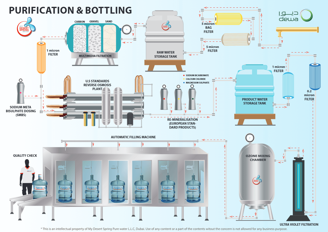 Purification bottling process