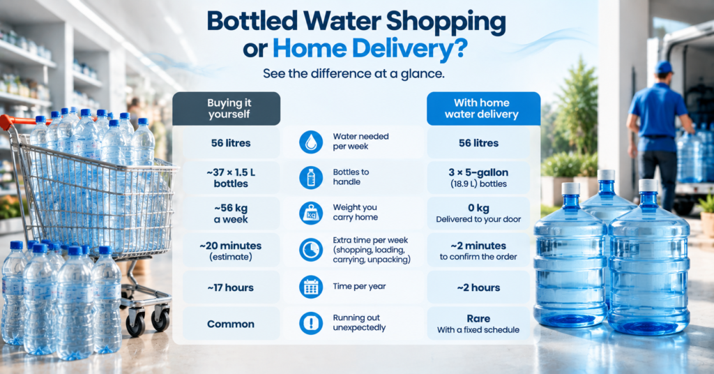 Bottled water or home water delivery